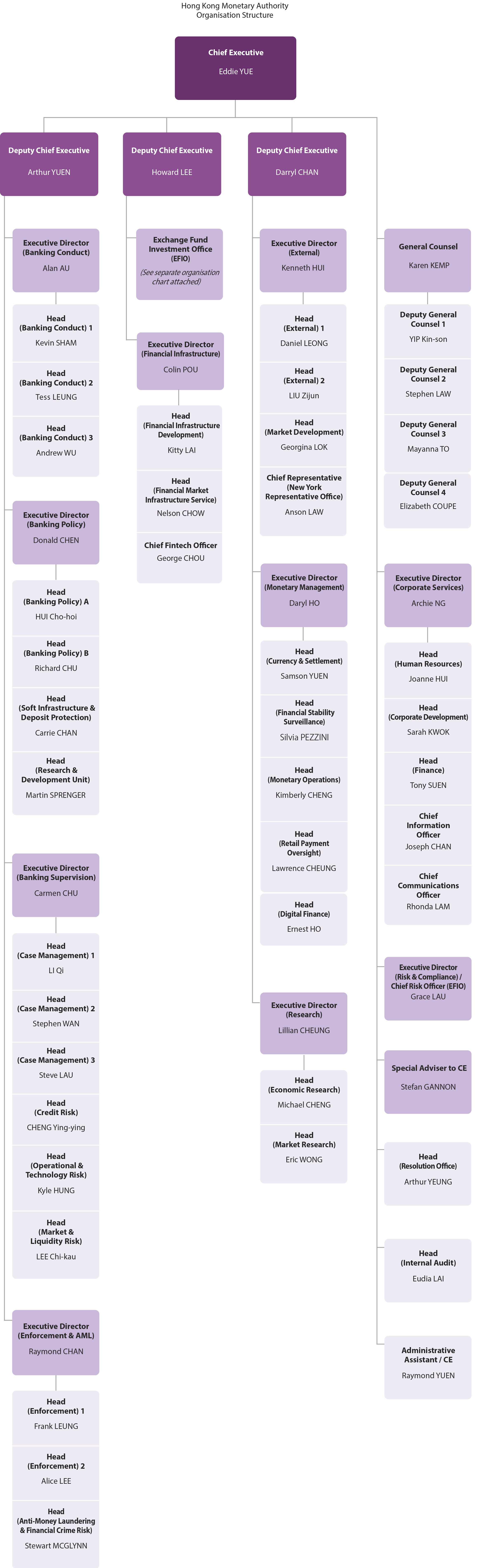 Organisation Chart
