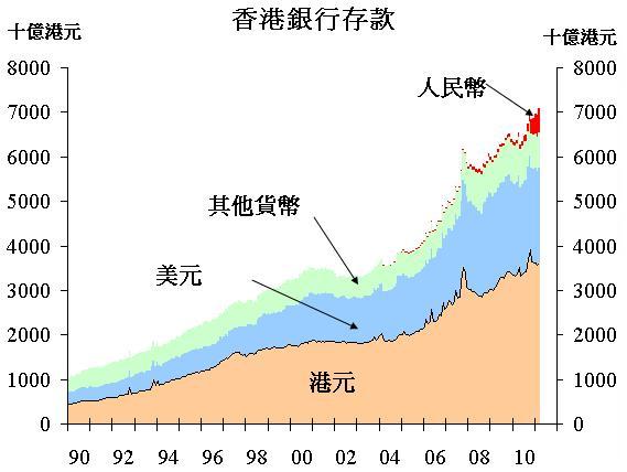 圖1:香港銀行存款