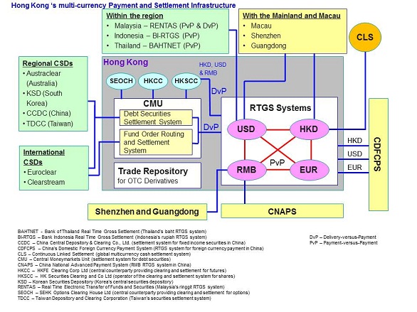 Payment and Settlement Infrastructure