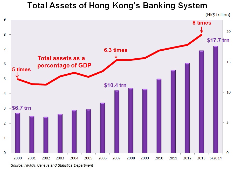 Chart 1 - Total Assets of Hong Kong’s Banking System