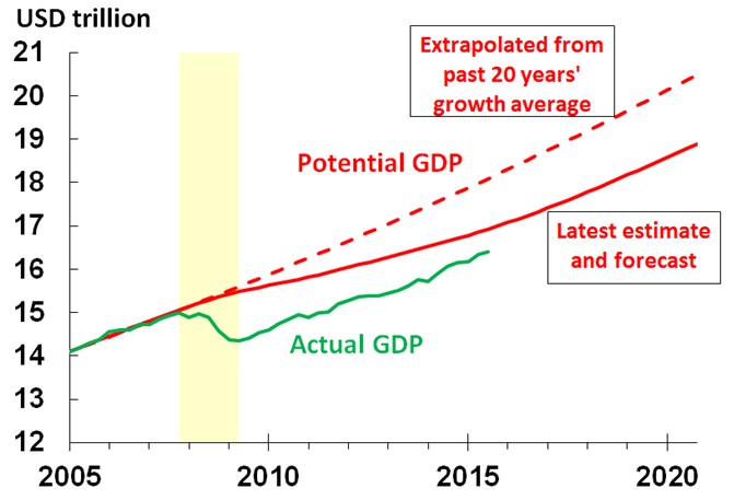 Chart 2. Decline in US potential GDP