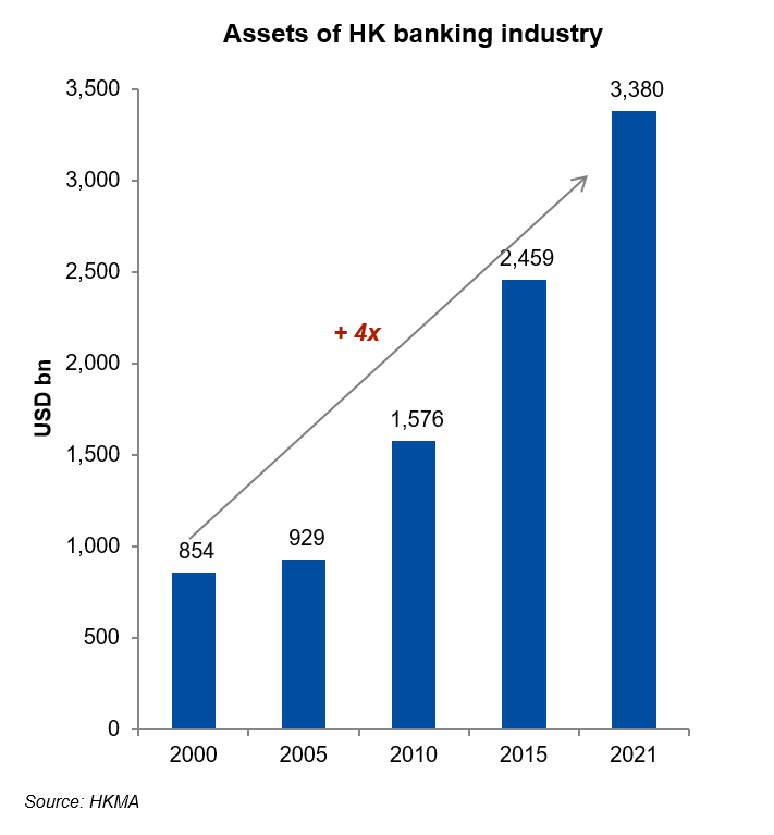 Assets of HK banking industry