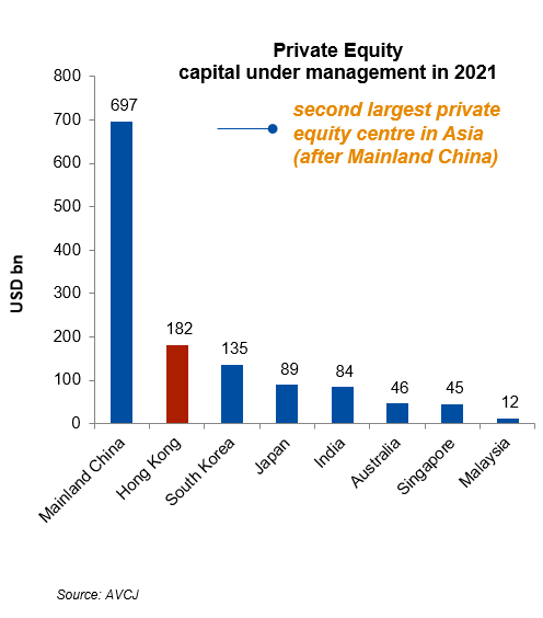 Private Equity capital under management in 2021