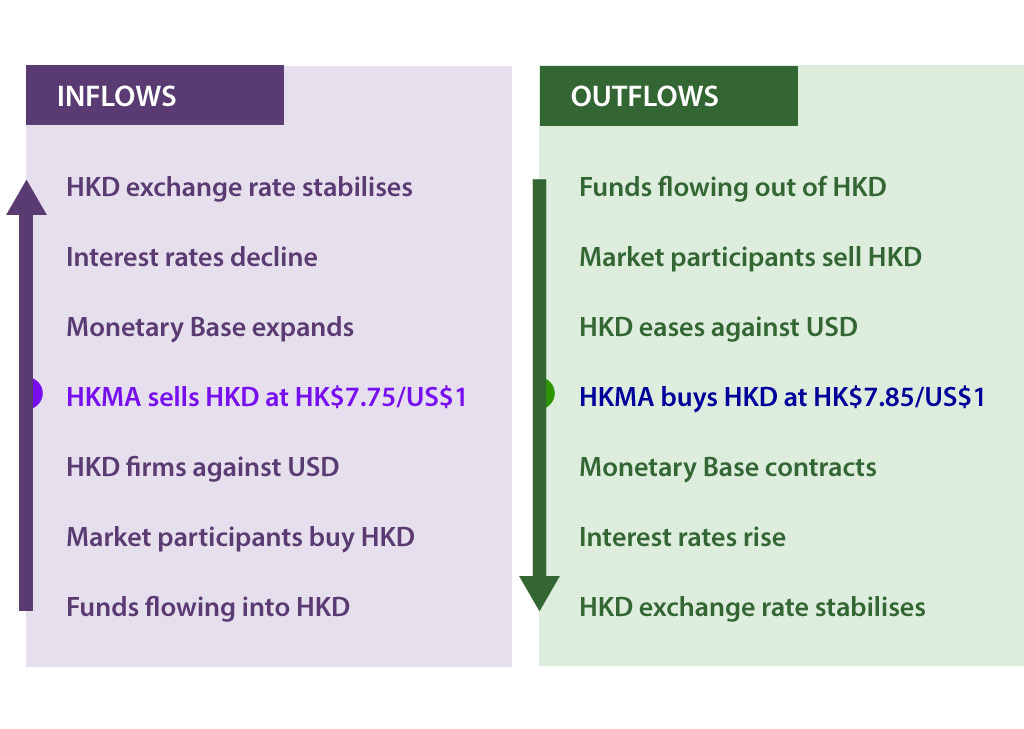 Inflows and outflows from into Hong Kong dollars