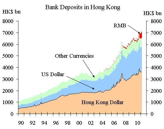 Chart1:Bank Deposits in Hong Kong