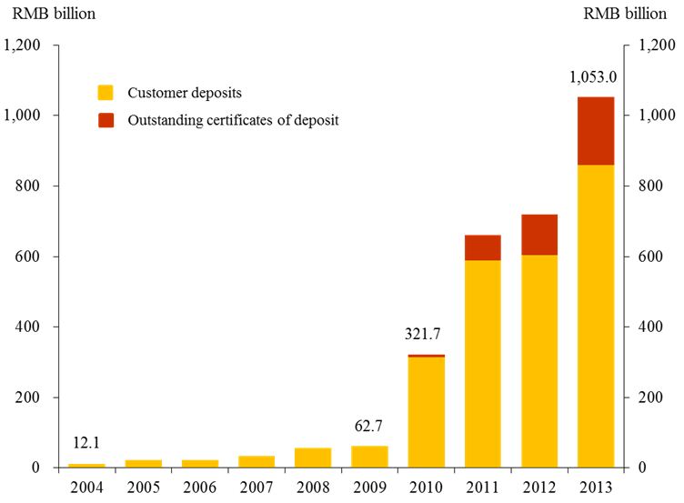 Renminbi deposits in Hong Kong (including outstanding certificates of deposit)