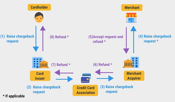 process flow of the chargeback mechanism