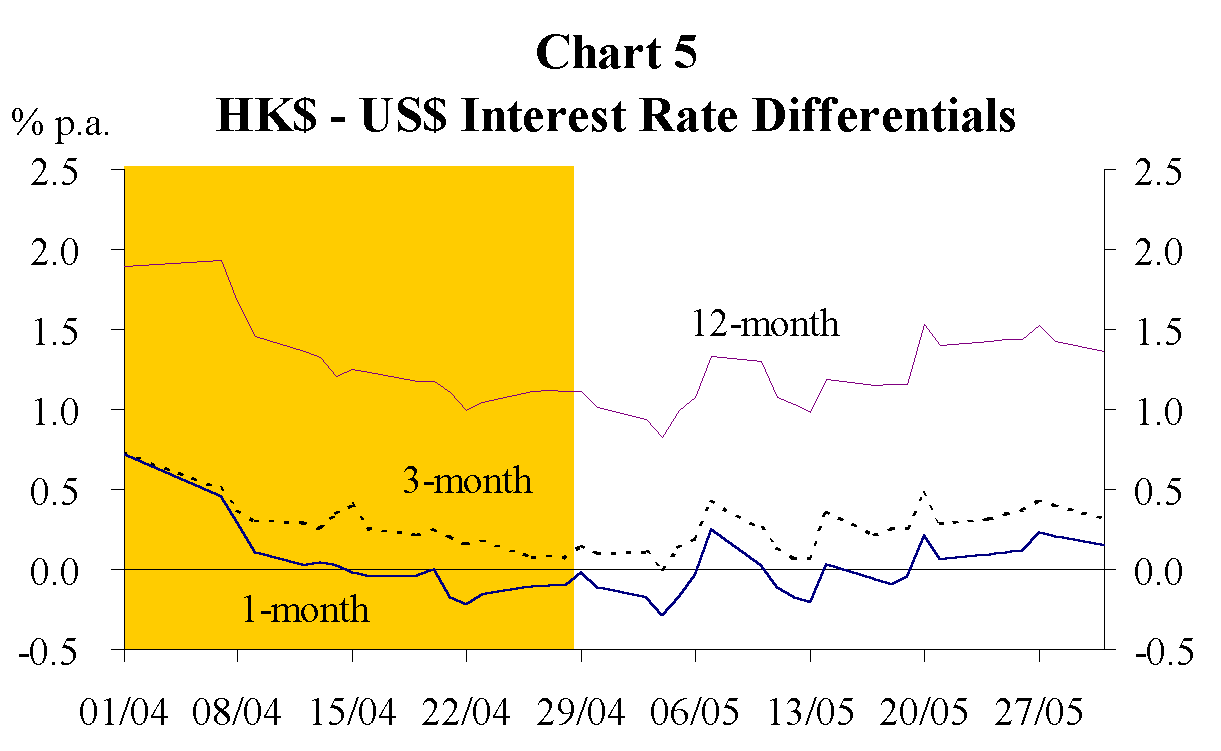 Interest rates research paper