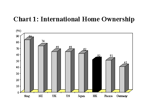 Chart1:International Home Ownership