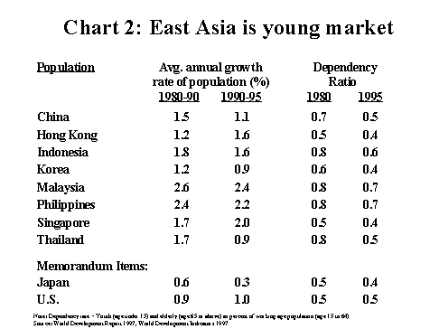 Chart2:East Asia is young market