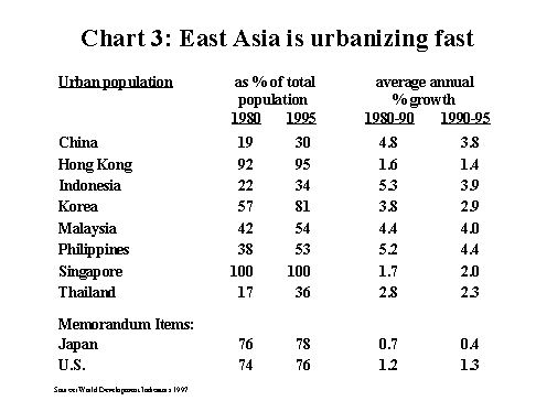 Chart3:East Asia is urbanizing fast
