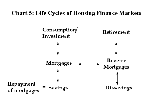 Life Cycles of Housing Finance Market