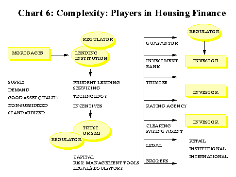 Complexity:Players in Housing Finance