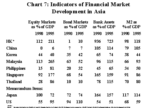 Indicators of Financial Market Development in Asia