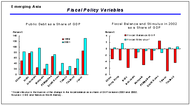 Chart 1 shows debt and budget deficits data for selected Asian countries.