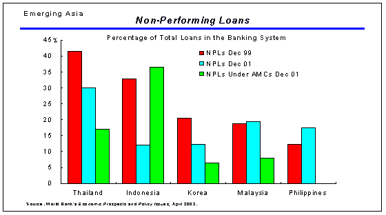 Chart 2 shows the current extent of non-performing loans (NPLs) in the crisis countries and in China and Japan.