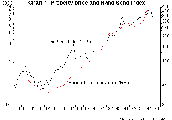 Hong Kong Property Price Index Chart