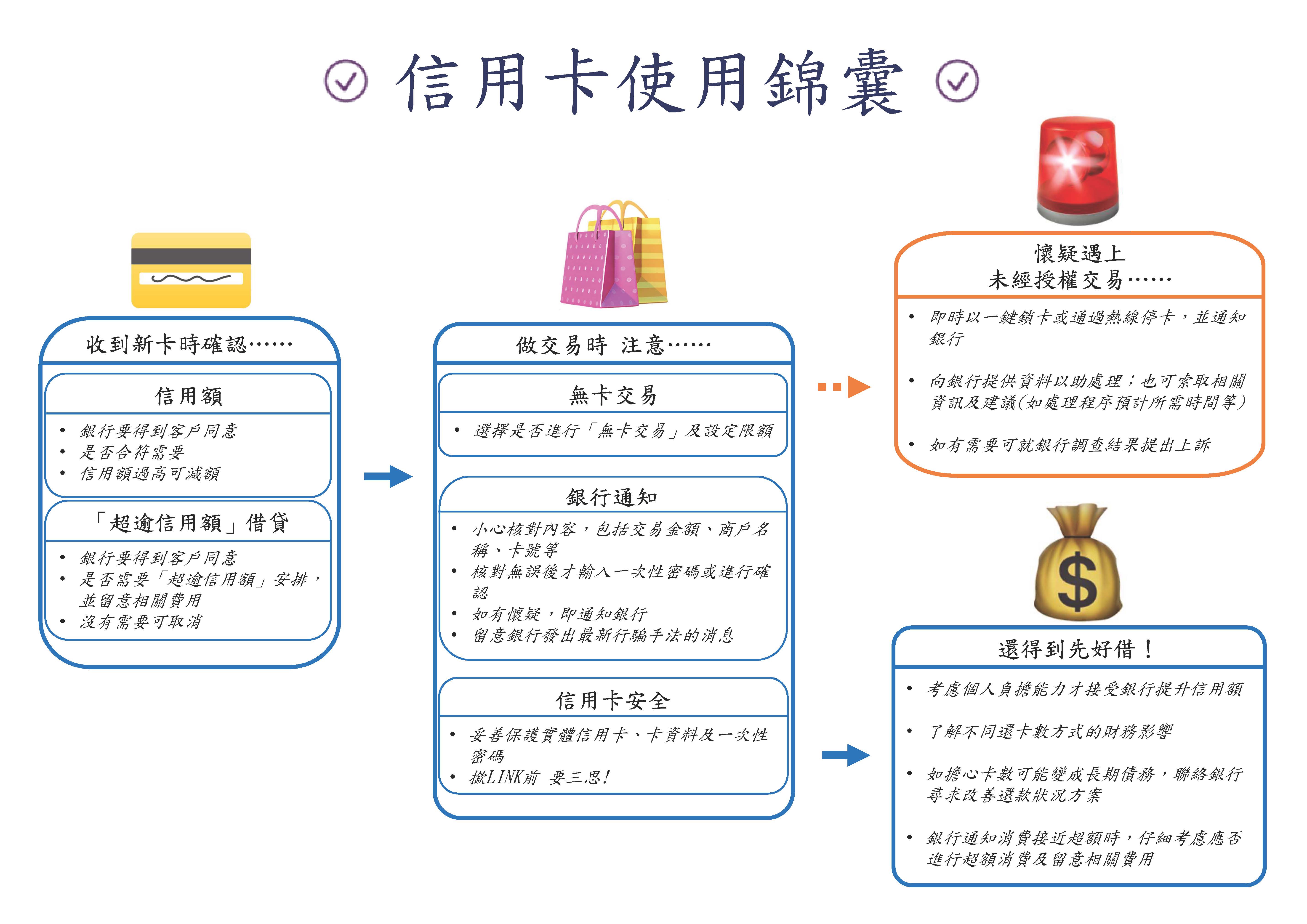信用卡使用錦囊
