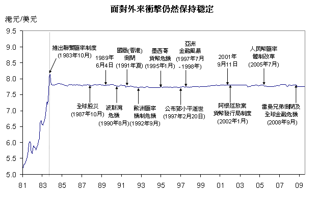 有關港元對外來衝擊的承受能力的圖表