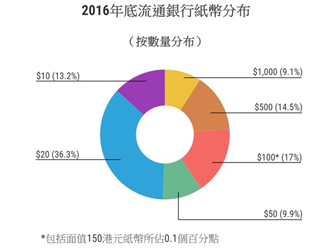 2016年底流通銀行紙幣分佈