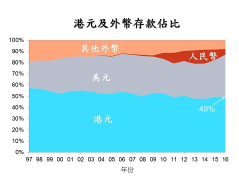 港元及外幣存款佔比