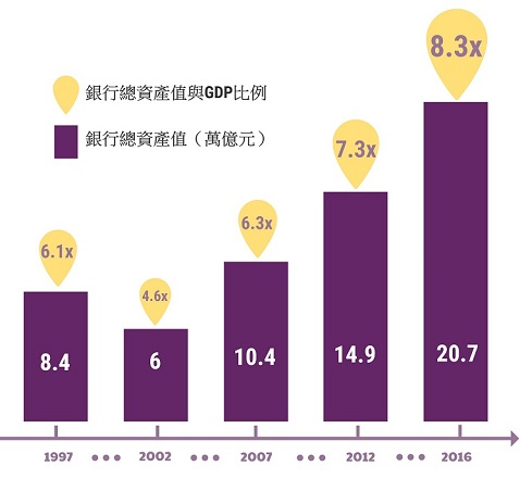 銀行資產總值與GDP比例