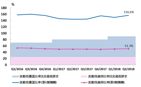 題：銀行體系流動性覆蓋比率遠高法定要求  