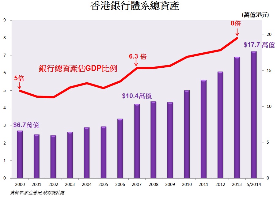 附表一 - 香港銀行體系總資產