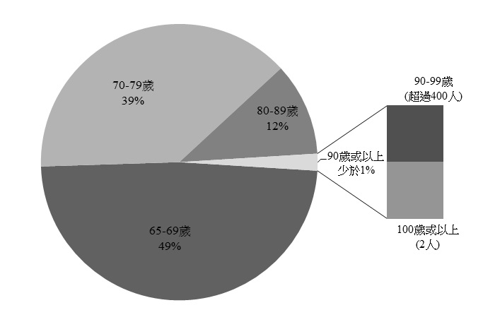 銀色債券認購人年齡分布