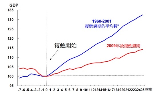 圖一 美國經濟復甦力度比較