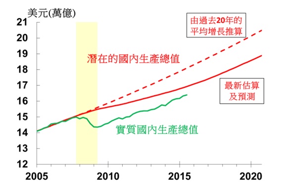 圖二  美國潛在國內生產總值下跌