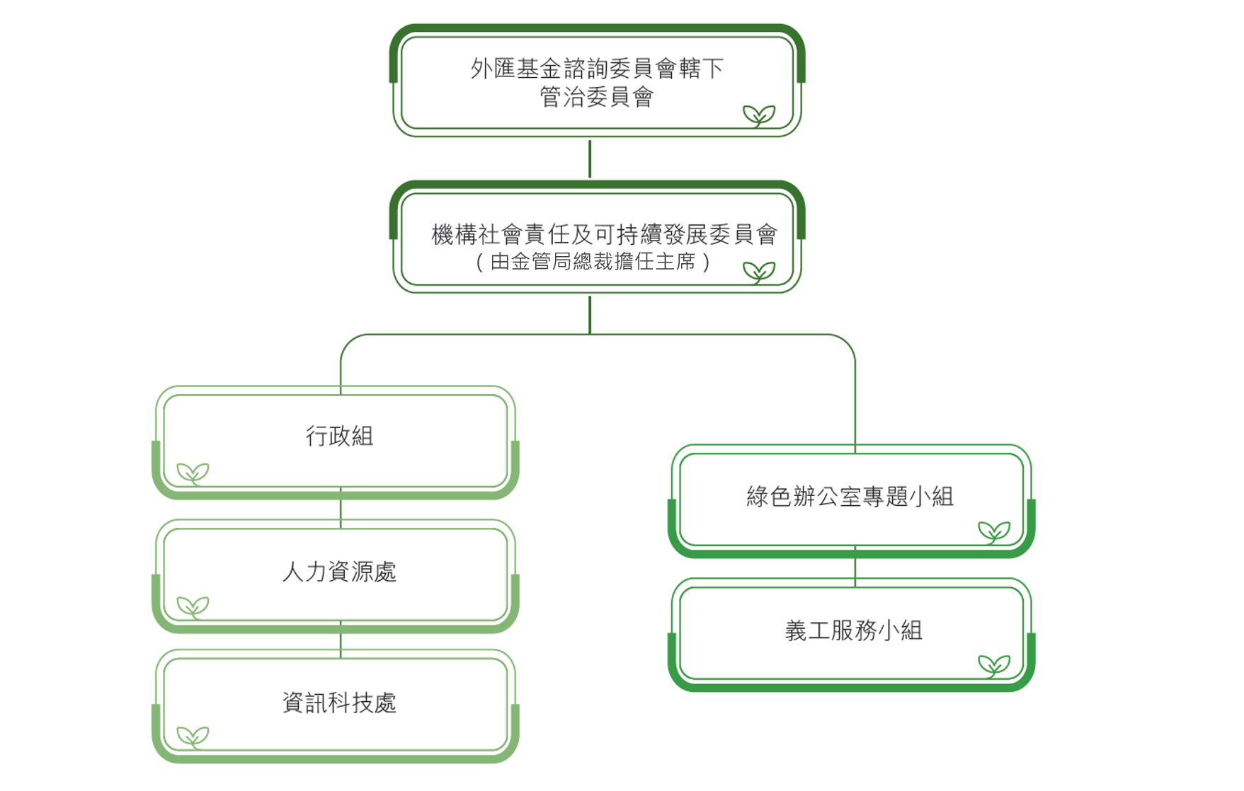 其餘「機構社會責任及可持續發展委員會」成員為三位副總裁，及來自風險管理及監察部與機構拓展及營運部的代表