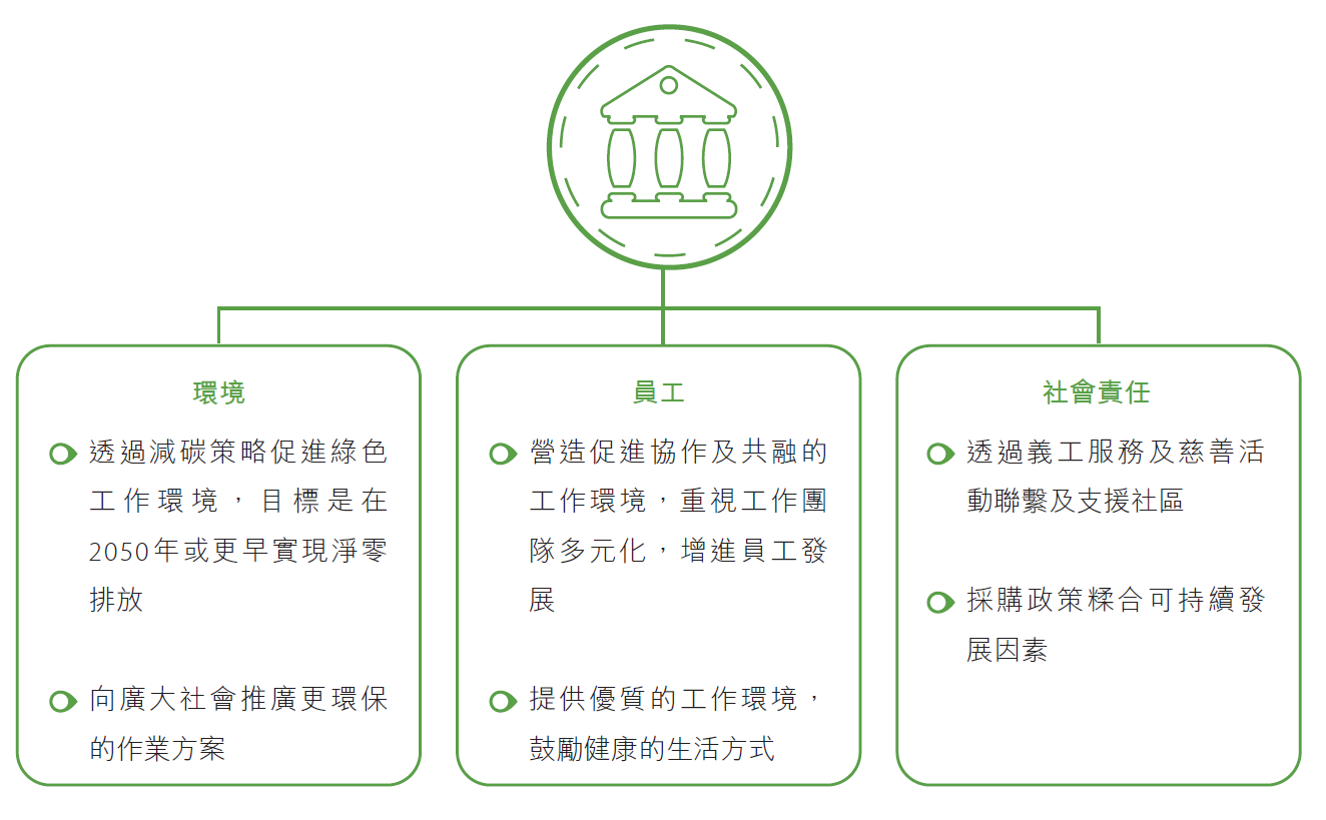 成為可持續發展機構