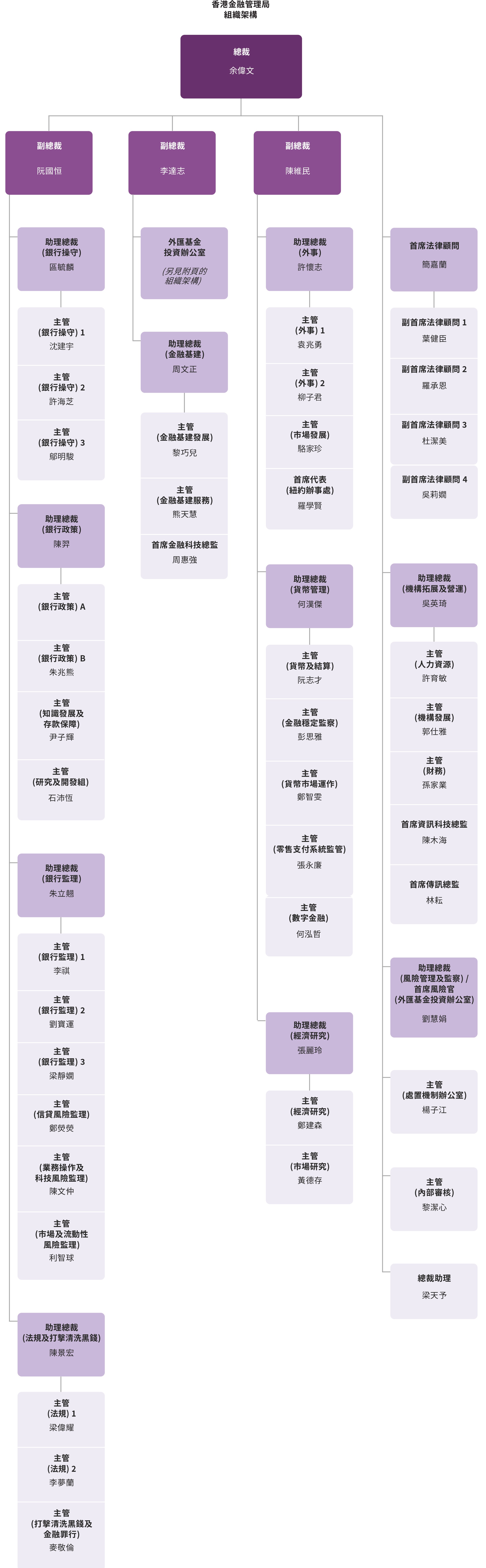 組織架構圖