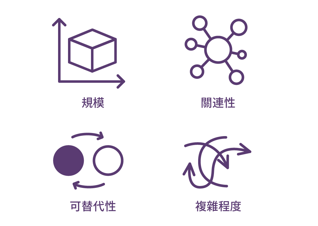 D-SIB框架的四項評估準則圖示