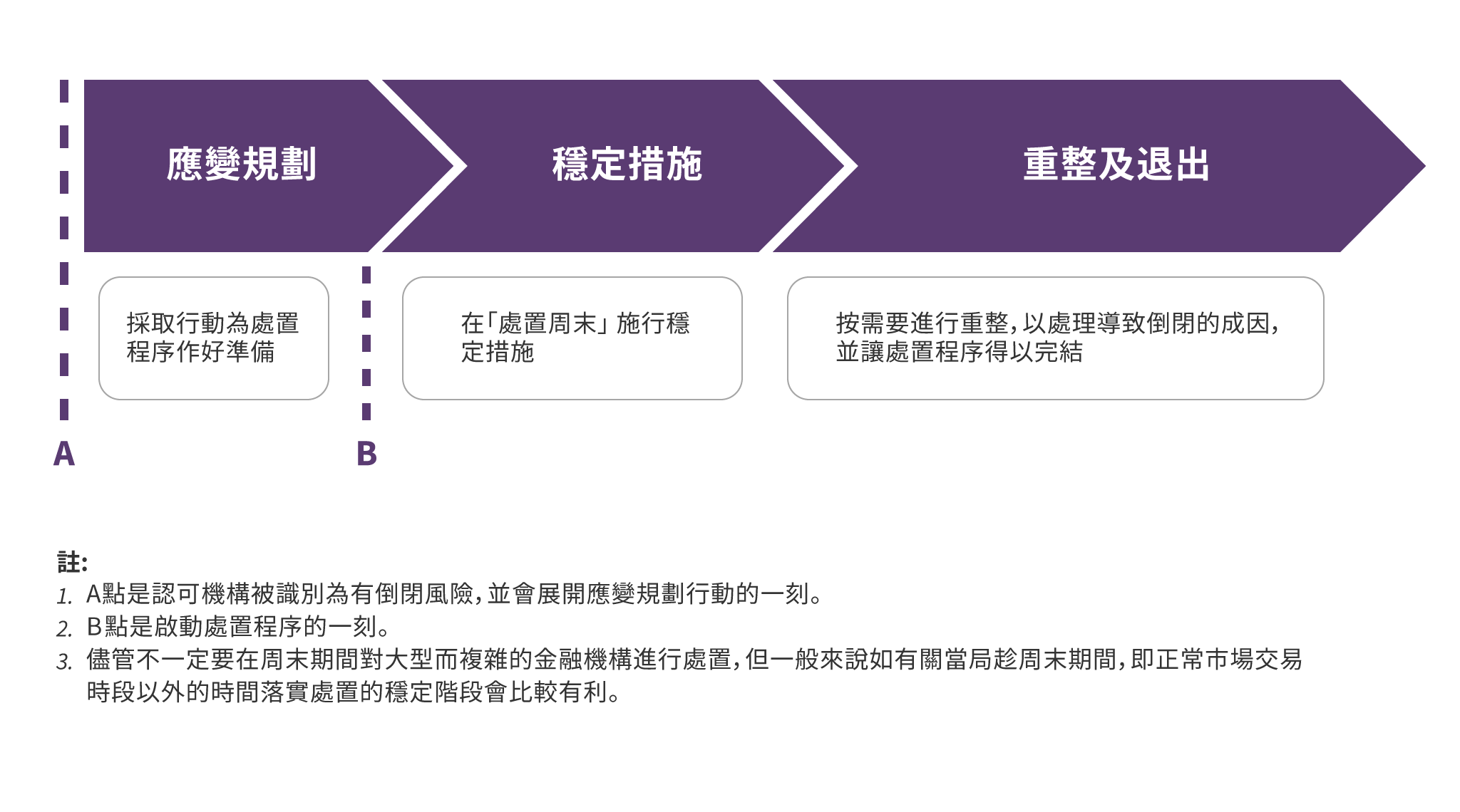 舉例簡述處置交易的各個階段圖片