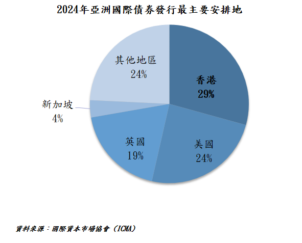 2023年亞洲(不計日本)的債券發行額