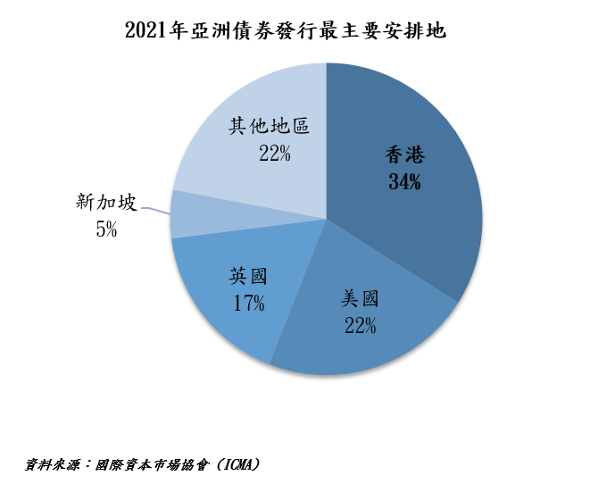 2021年亞洲(不計日本)的債券發行額