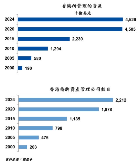 香港所管理的資產及香港持牌資產管理公司數目