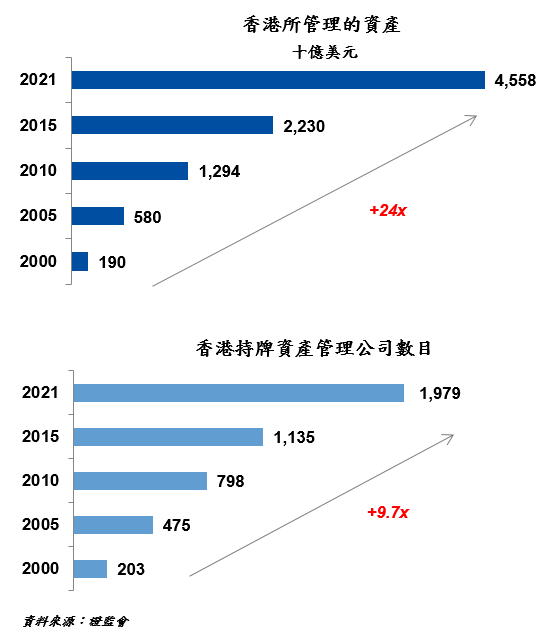 香港所管理的資產及香港持牌資產管理公司數目