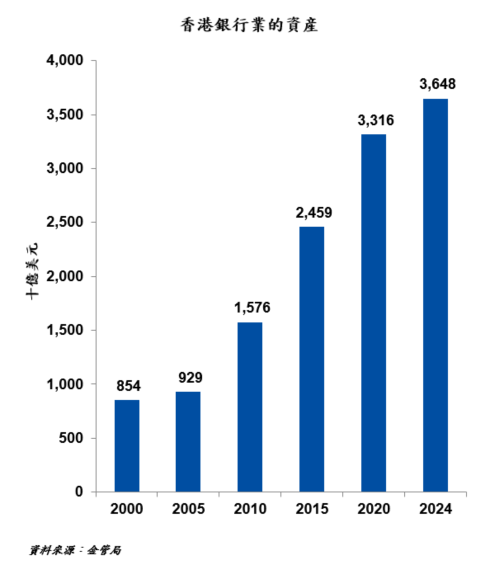 香港銀行業的資產