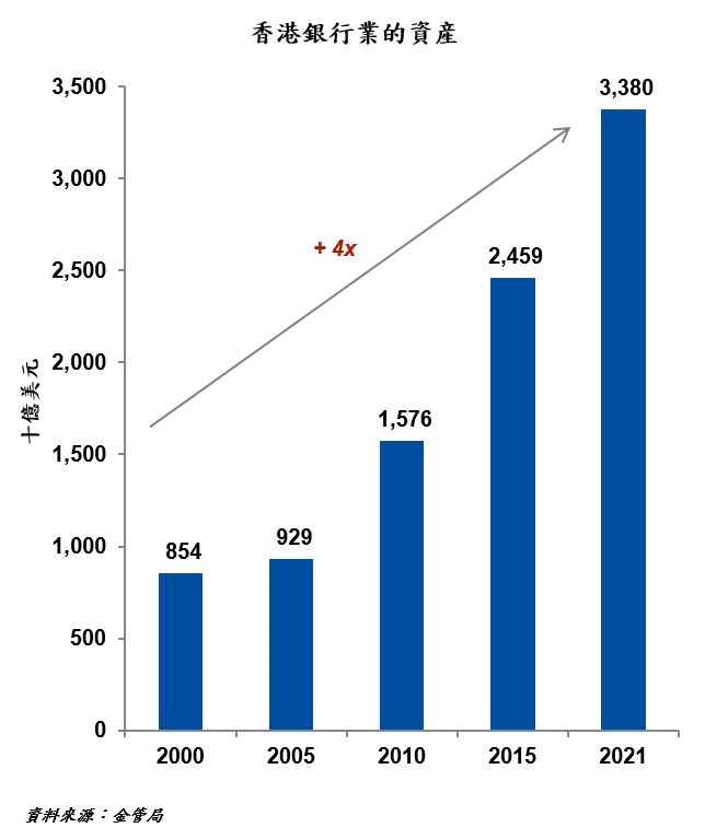 香港銀行業的資產