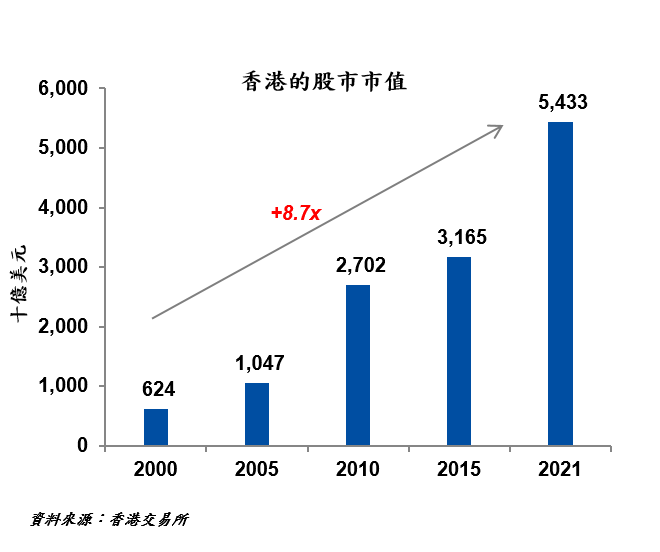 香港的股市市值