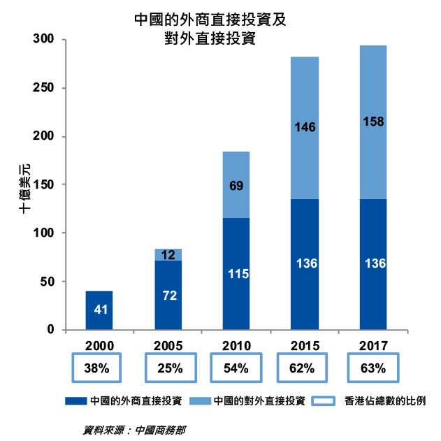 中國的外商直接投資及對外直接投資