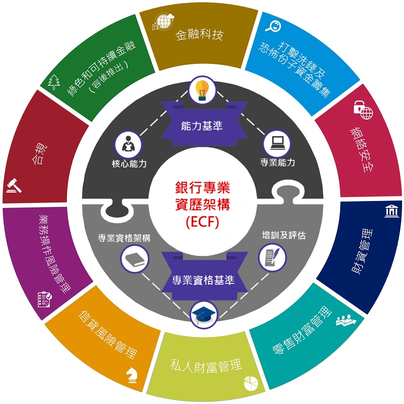 銀行專業資歷架構的涵蓋範圍