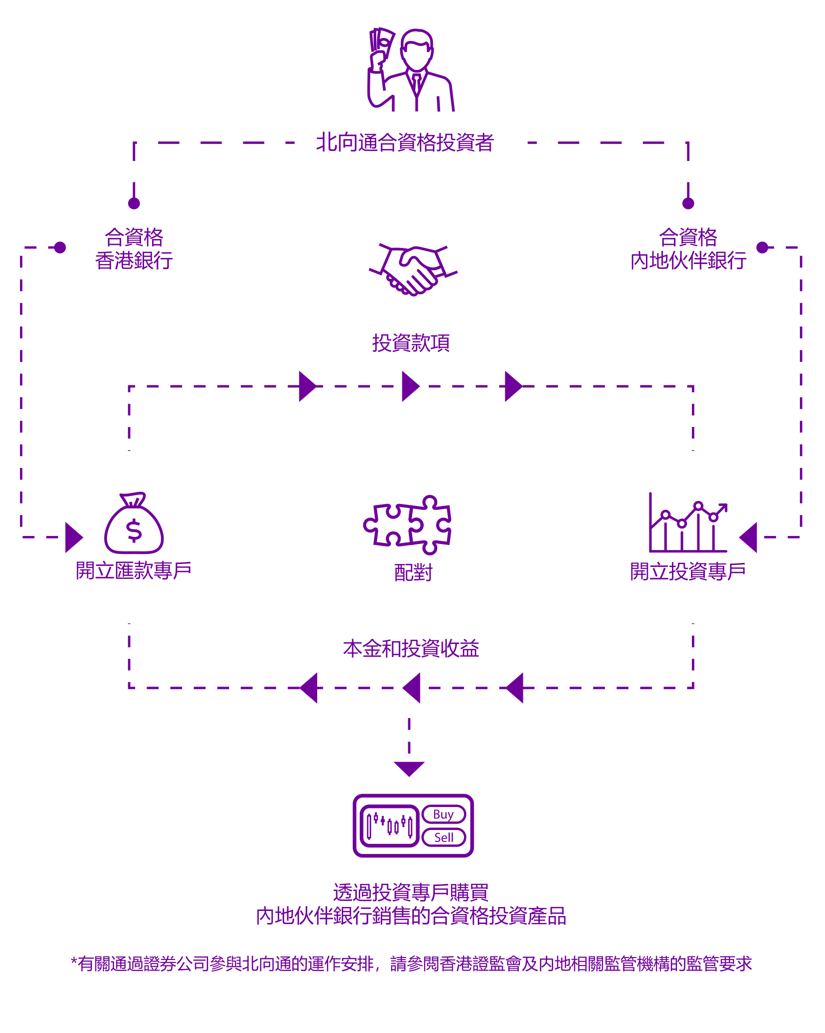 北向通的運作安排