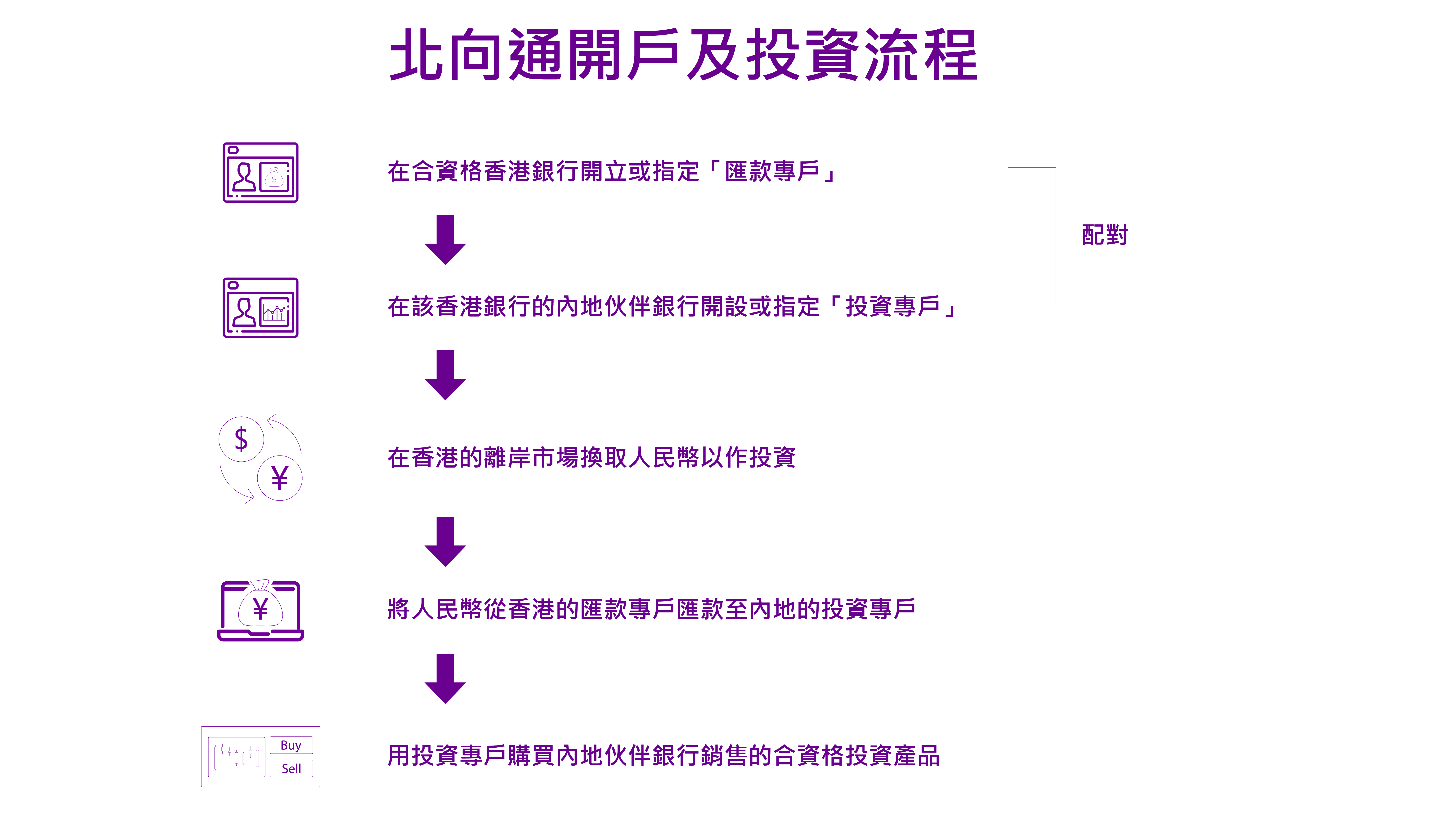 北向通開戶及投資流程