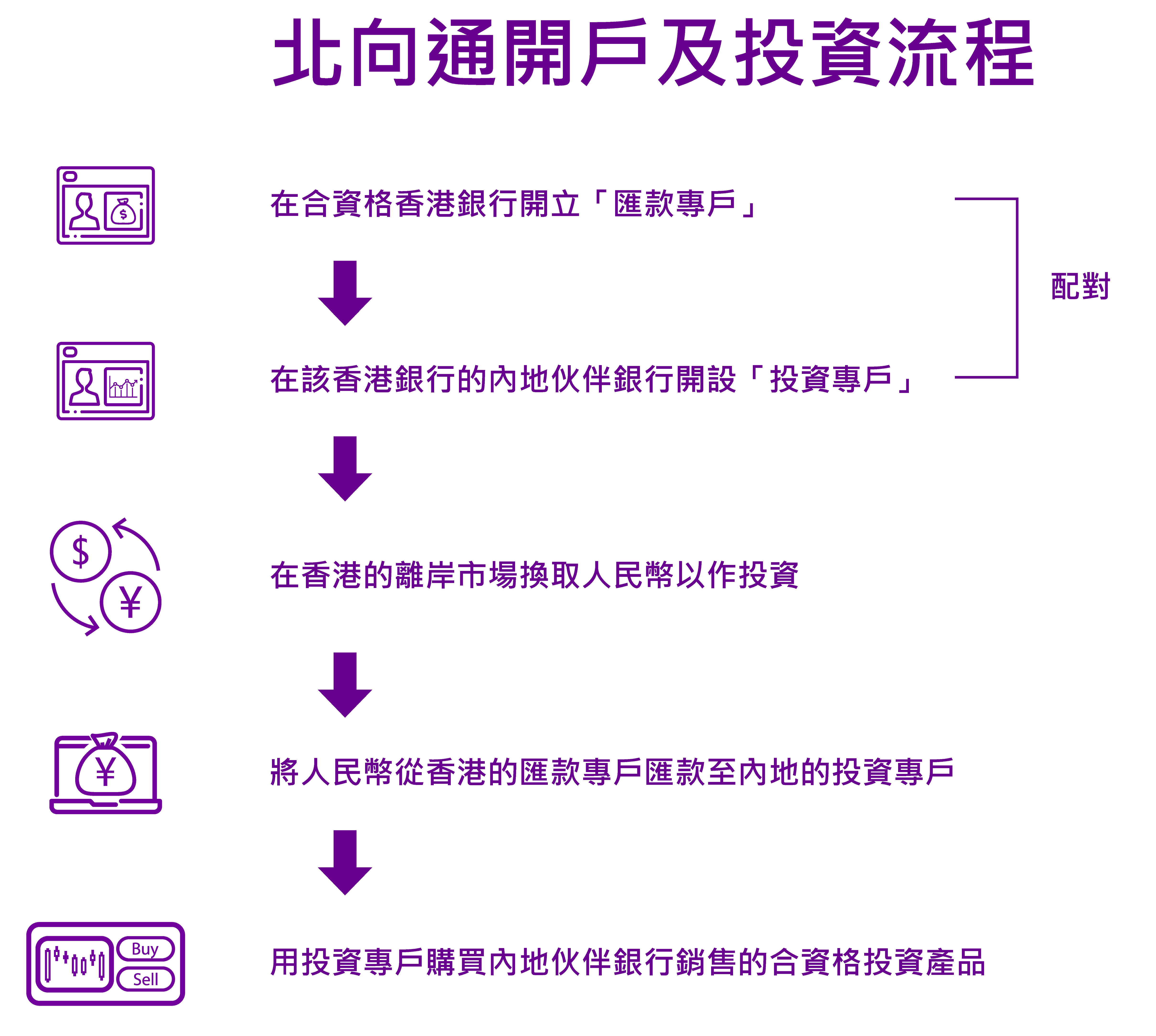 北向通開戶及投資流程