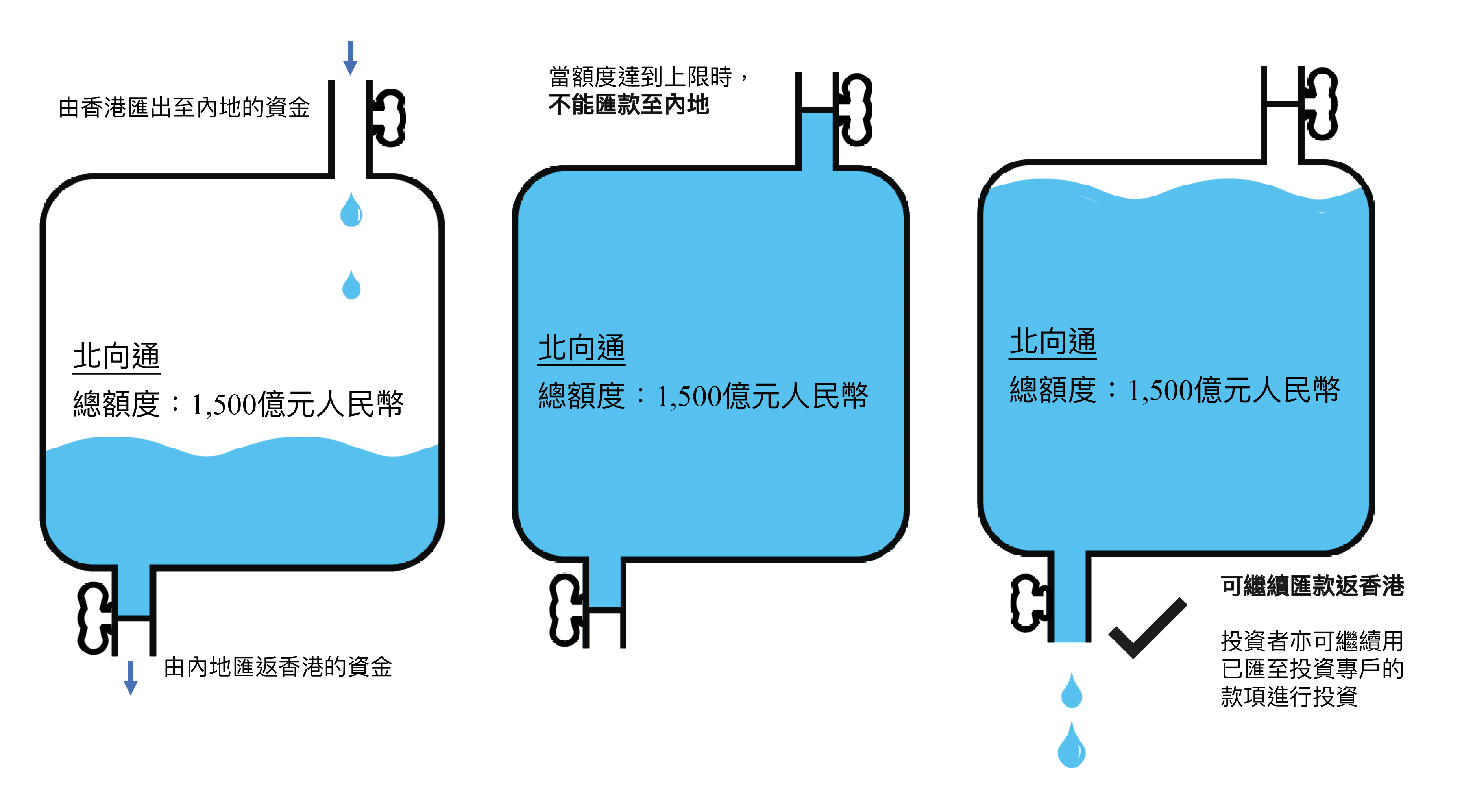 北向通額度