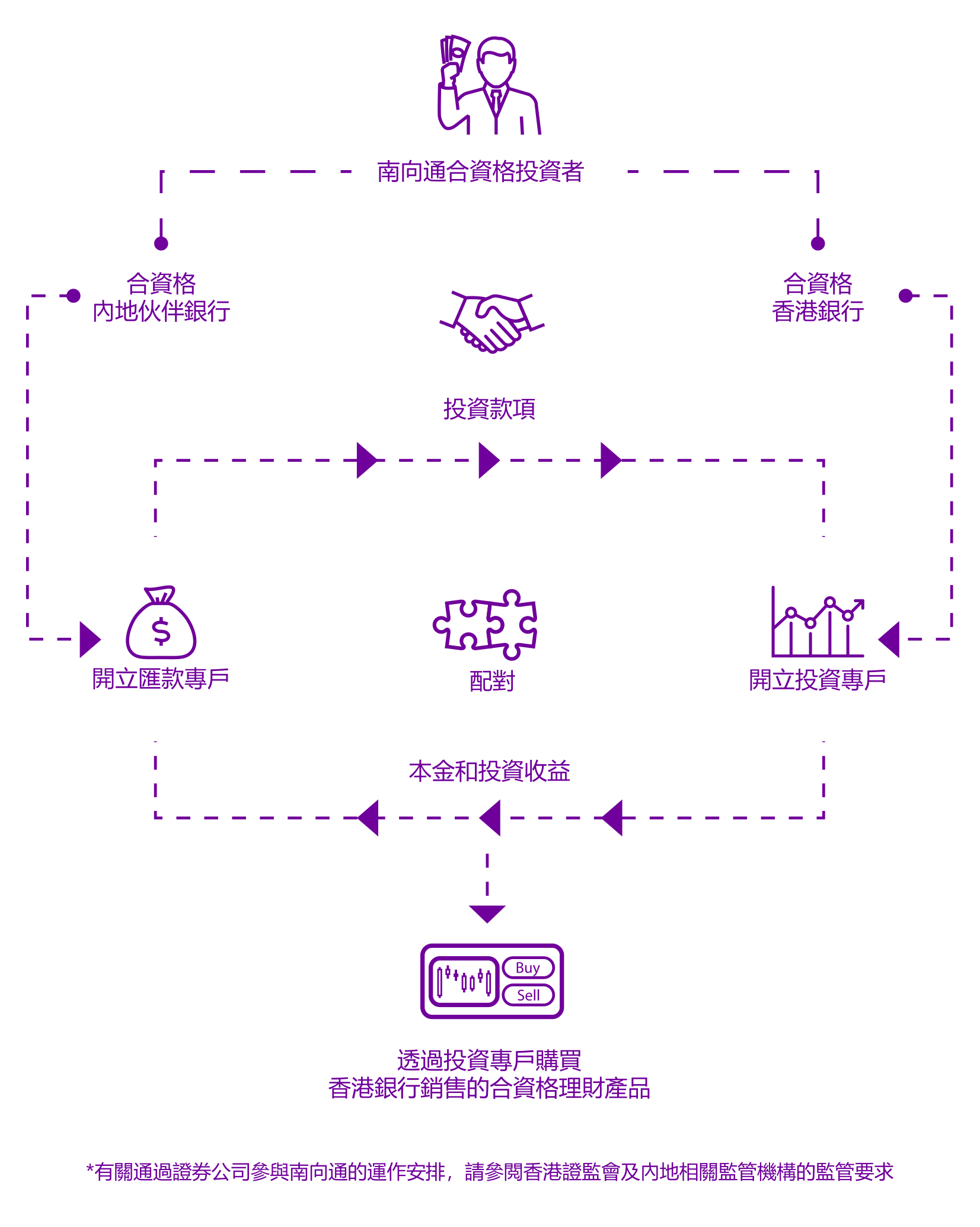 南向通的運作安排